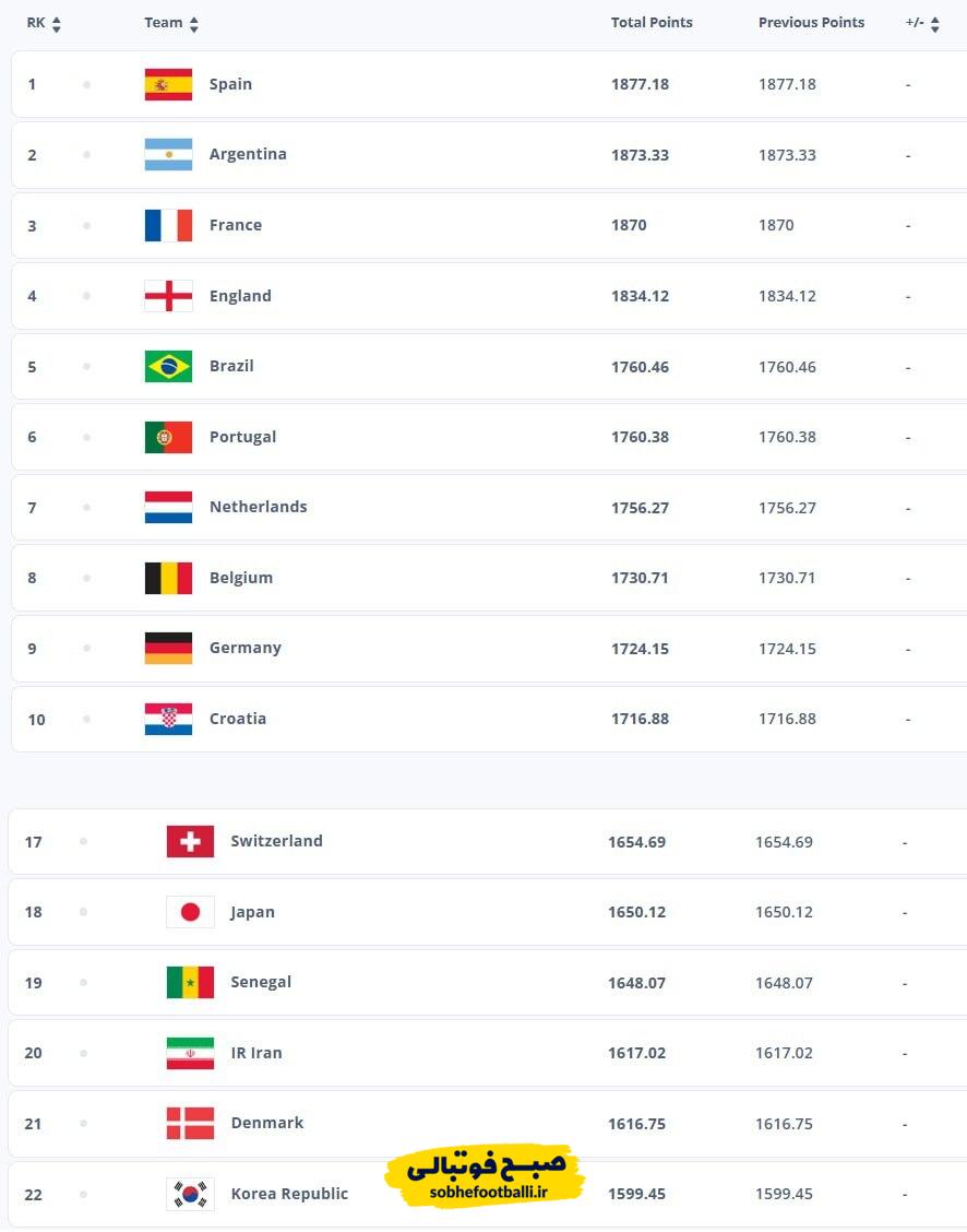 رنکینگ جدید فیفا اعلام شد/تیم ملی آماده رقابت‌های بین‌المللی