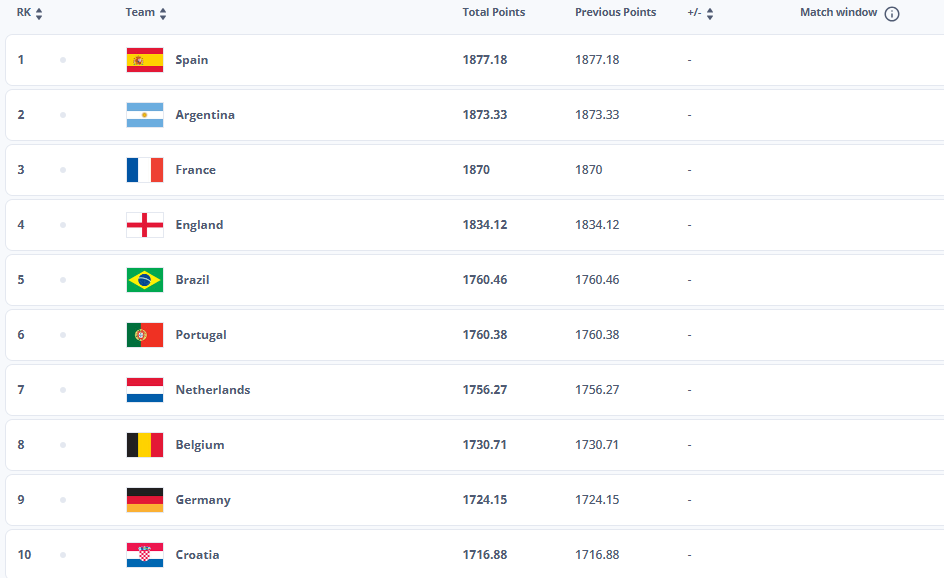رنکینگ فیفا در سال ۲۰۲۵ اعلام شد;مراکش بالاتر از دو قهرمان جام جهانی رنکینگ فیفا در سال ۲۰۲۵ اعلام شد;مراکش بالاتر از دو قهرمان جام جهانی