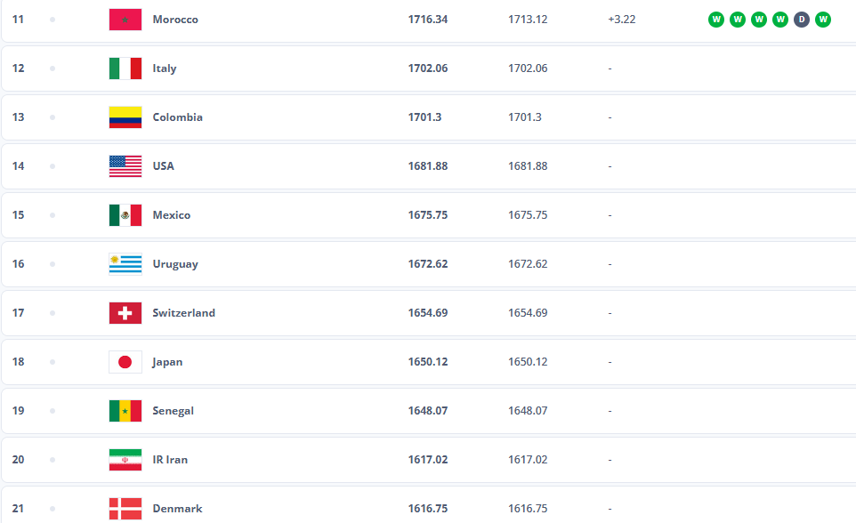 رنکینگ فیفا در سال ۲۰۲۵ اعلام شد;مراکش بالاتر از دو قهرمان جام جهانی رنکینگ فیفا در سال ۲۰۲۵ اعلام شد;مراکش بالاتر از دو قهرمان جام جهانی