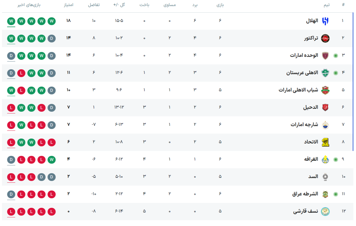 جدول لیگ نخبگان آسیا;بعد از برد تراکتور مقابل الدحیل