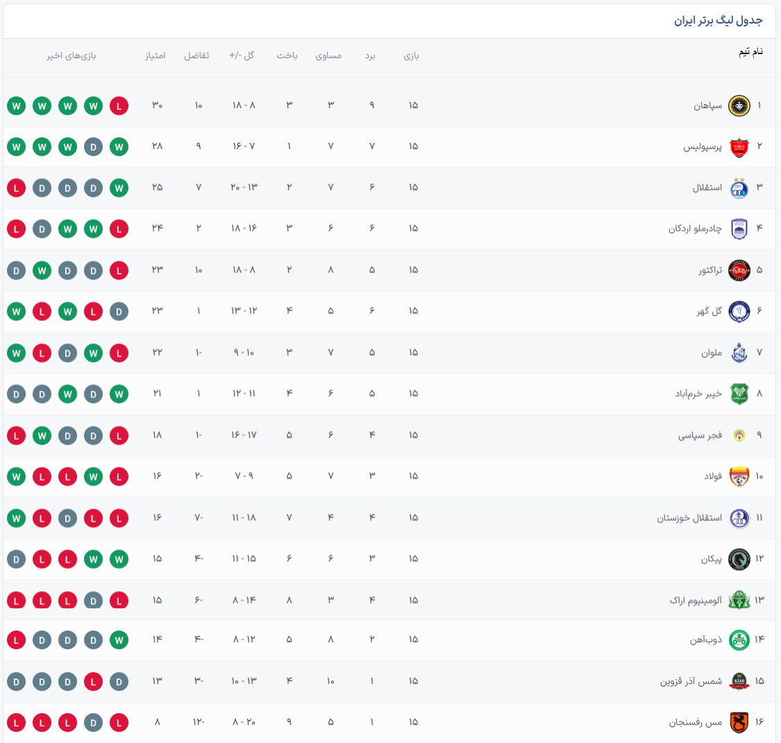 جدول لیگ برتر ایران بعد از پایان نیم فصل | استقلال برد، اما طلایی پوشان قهرمان نیم فصل شدند