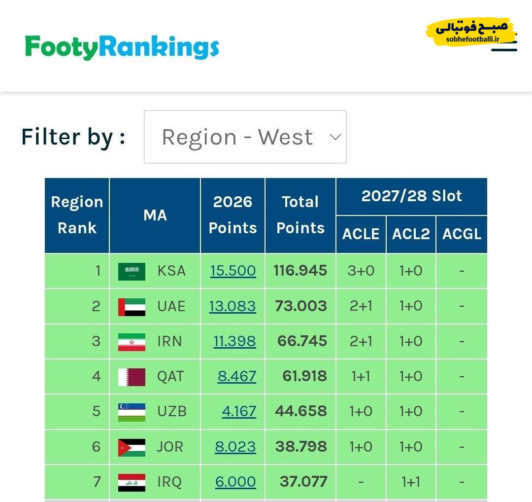 صعود تاریخی سه‌گانه ایرانی‌ها؛ سهمیه فصل بعد آسیا در دستان ایران