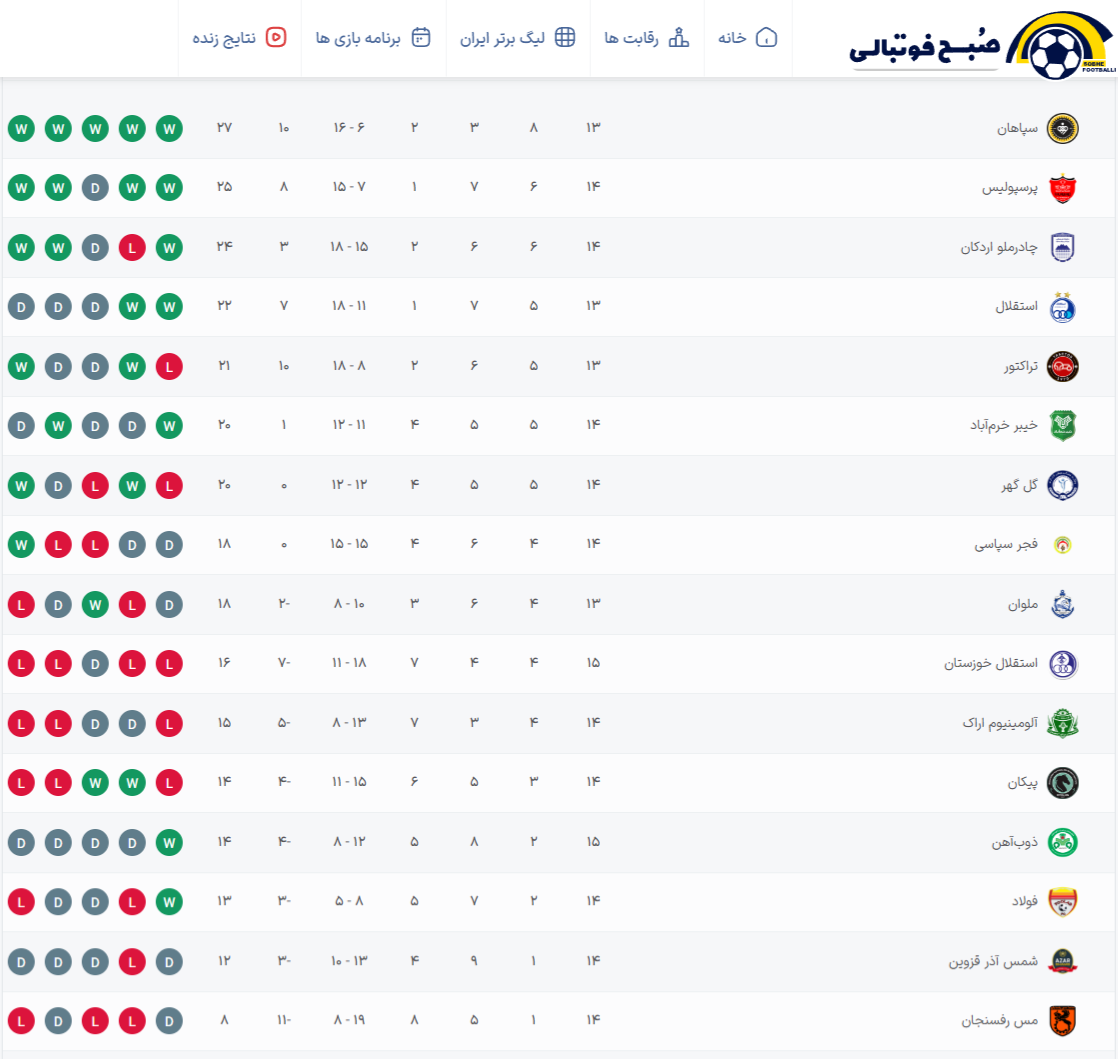 جدول لیگ برتر بعد از تک‌بازی هفته ۱۵؛ استقلال خوزستان ذوب‌آهن را کنار زد