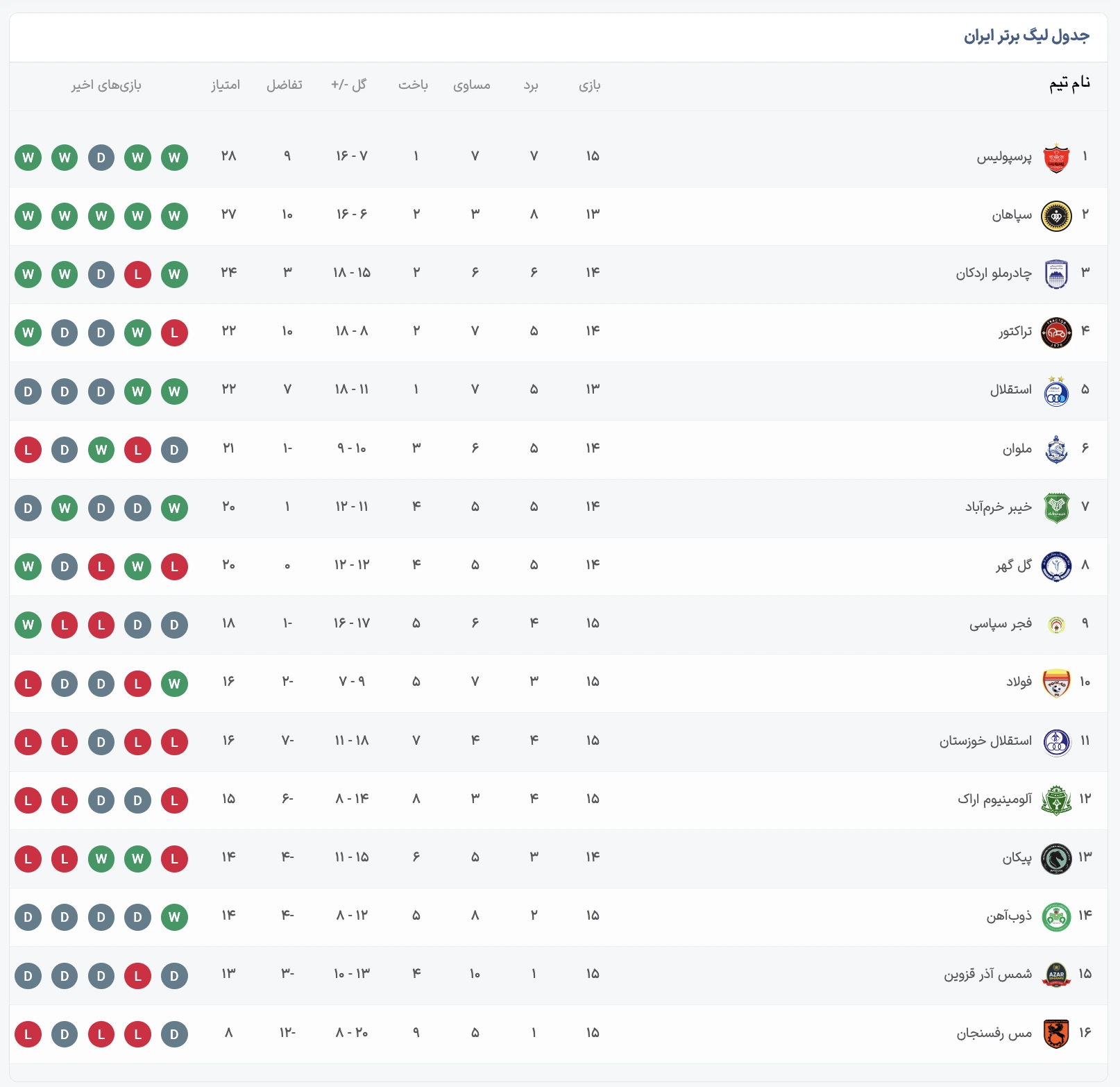 جدول آنلاین لیگ برتر فوتبال ایران | نتایج هفته پانزدهم؛ توقف تراکتور، برد پرسپولیس