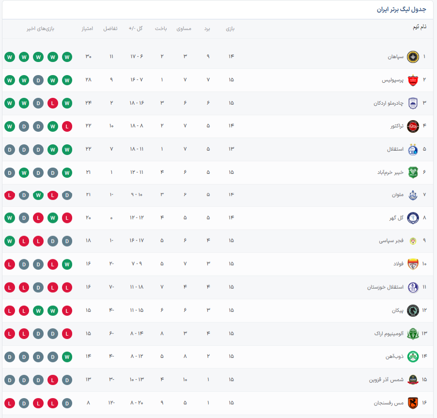 سپاهان قهرمان نیم‌فصل شد؛ جدول آنلاین لیگ برتر ایران