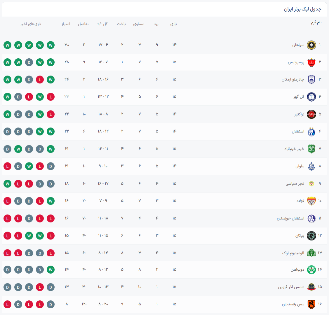 جدول لیگ برتر بعد از پایان هفته پانزدهم | استقلال از صدر دور شد