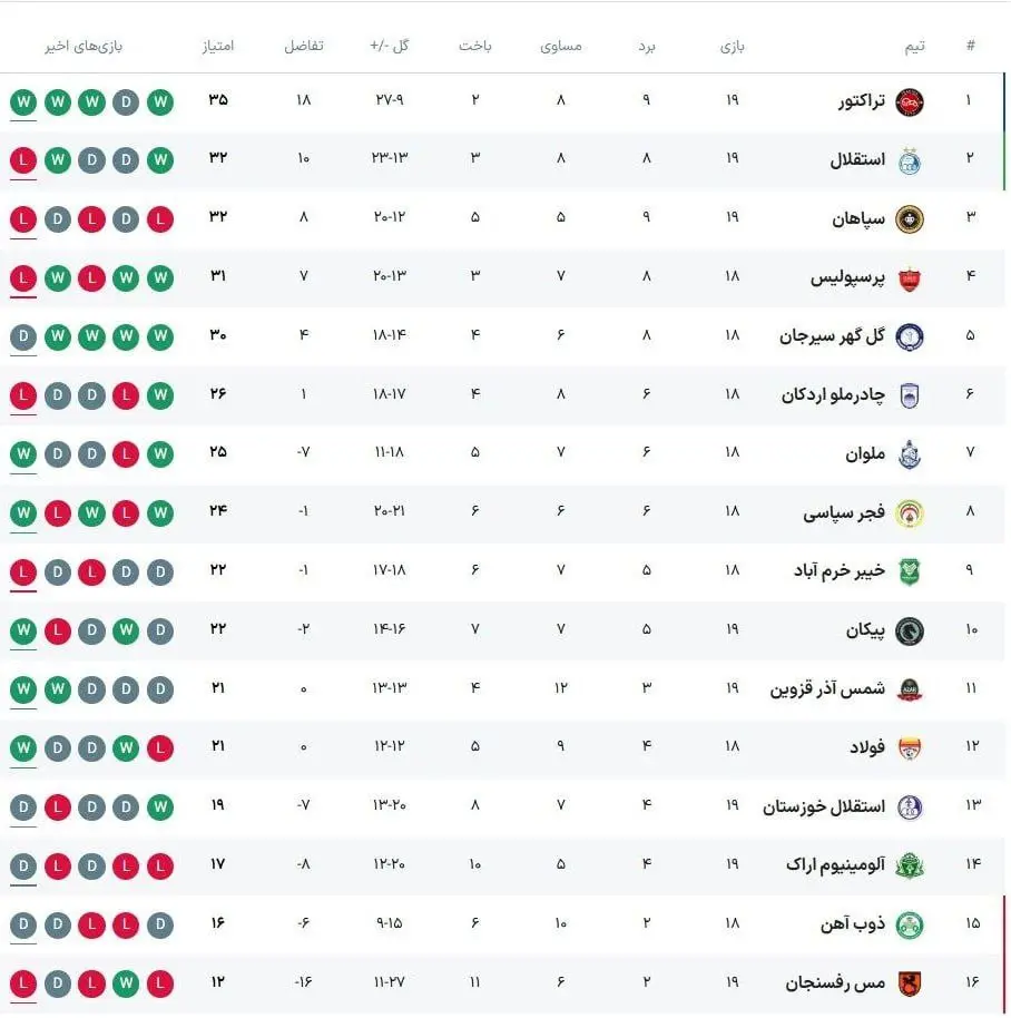جدول لیگ برتر ایران بعد از پیروزی تراکتور و شکست استقلال جدول لیگ برتر ایران بعد از پیروزی تراکتور و شکست استقلال
