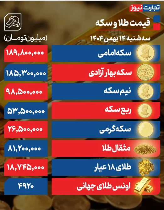 قیمت طلا امروز سه شنبه 14 بهمن 1404 چقدر است؟