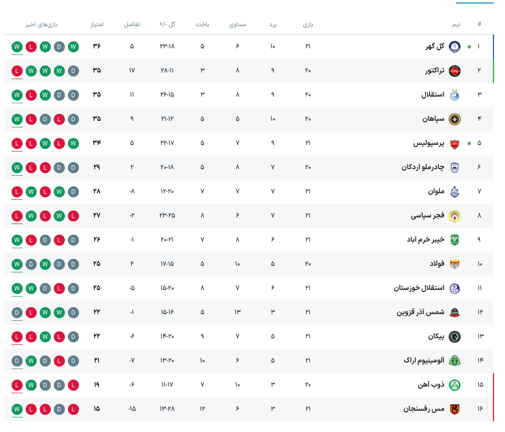 جدول آنلاین لیگ برتر با نتیجه بازی‌های گل‌گهر - پرسپولیس، پیکان - مس و خیبر - ملوان
