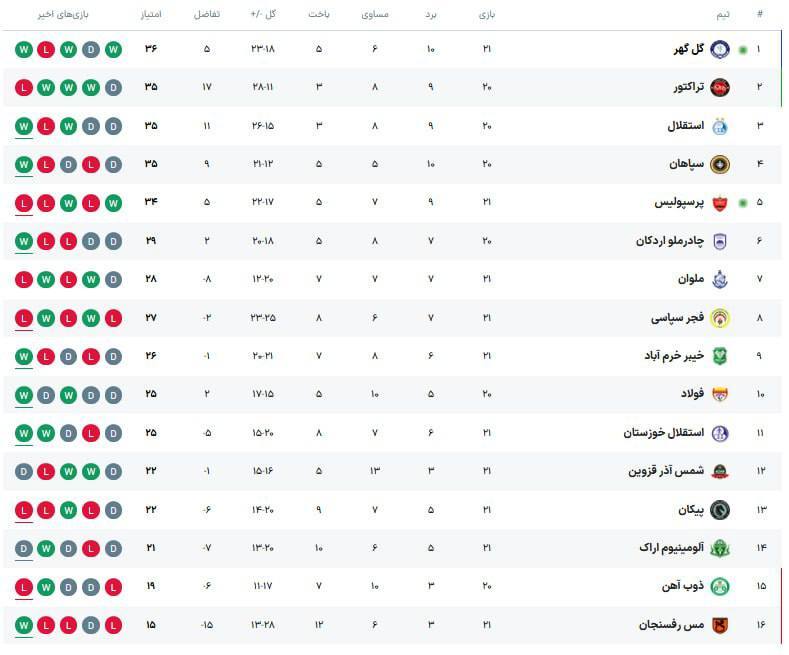 جدول لیگ برتر ایران بعد از پایان هفته 21 | سقوط پرسپولیس به رده پنجم! جدول لیگ برتر ایران بعد از پایان هفته 21 | سقوط پرسپولیس به رده پنجم!