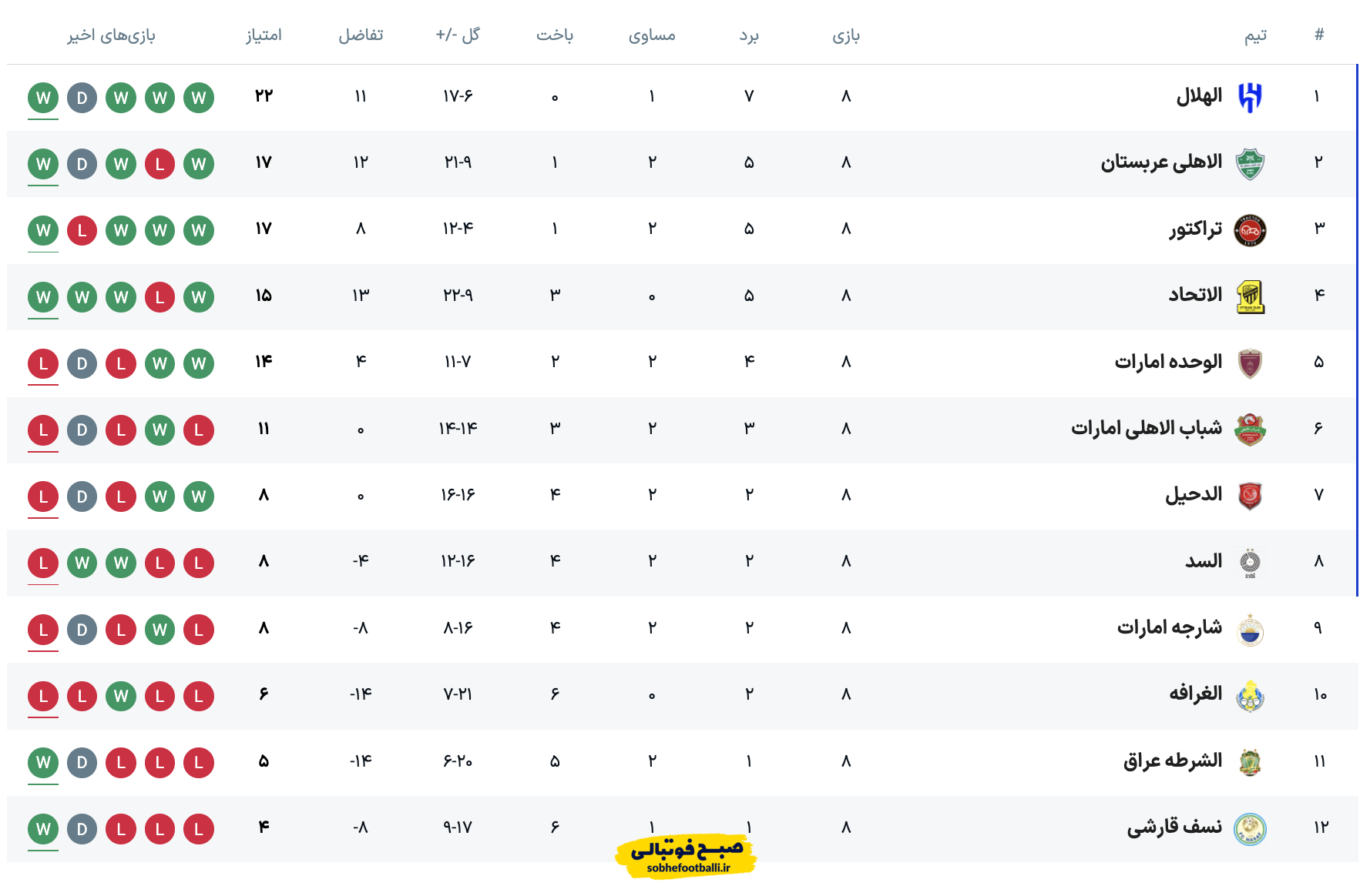 جدول لیگ نخبگان آسیا +نتیجه بازی تراکتور و الغرافه جدول لیگ نخبگان آسیا +نتیجه بازی تراکتور و الغرافه