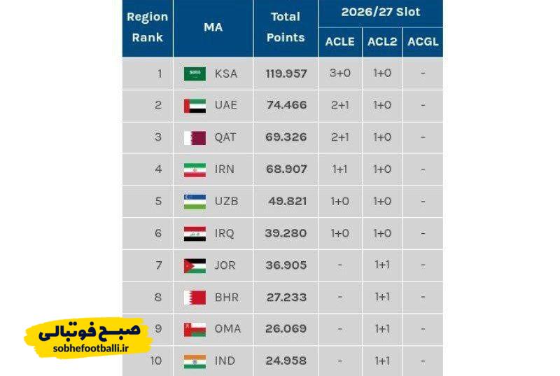 سقوط در رنکینگ آسیا؛ تبعات تلخ حذف استقلال برای فوتبال ایران