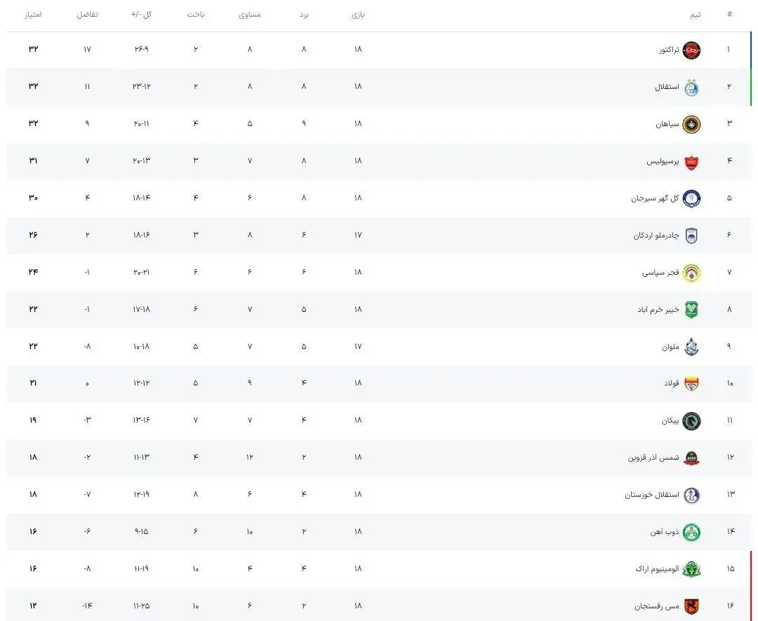 جدول لیگ برتر بعد از بازیهای امروز | شکست پرسپولیس و تساوی سپاهان! جدول لیگ برتر بعد از بازیهای امروز | شکست پرسپولیس و تساوی سپاهان!
