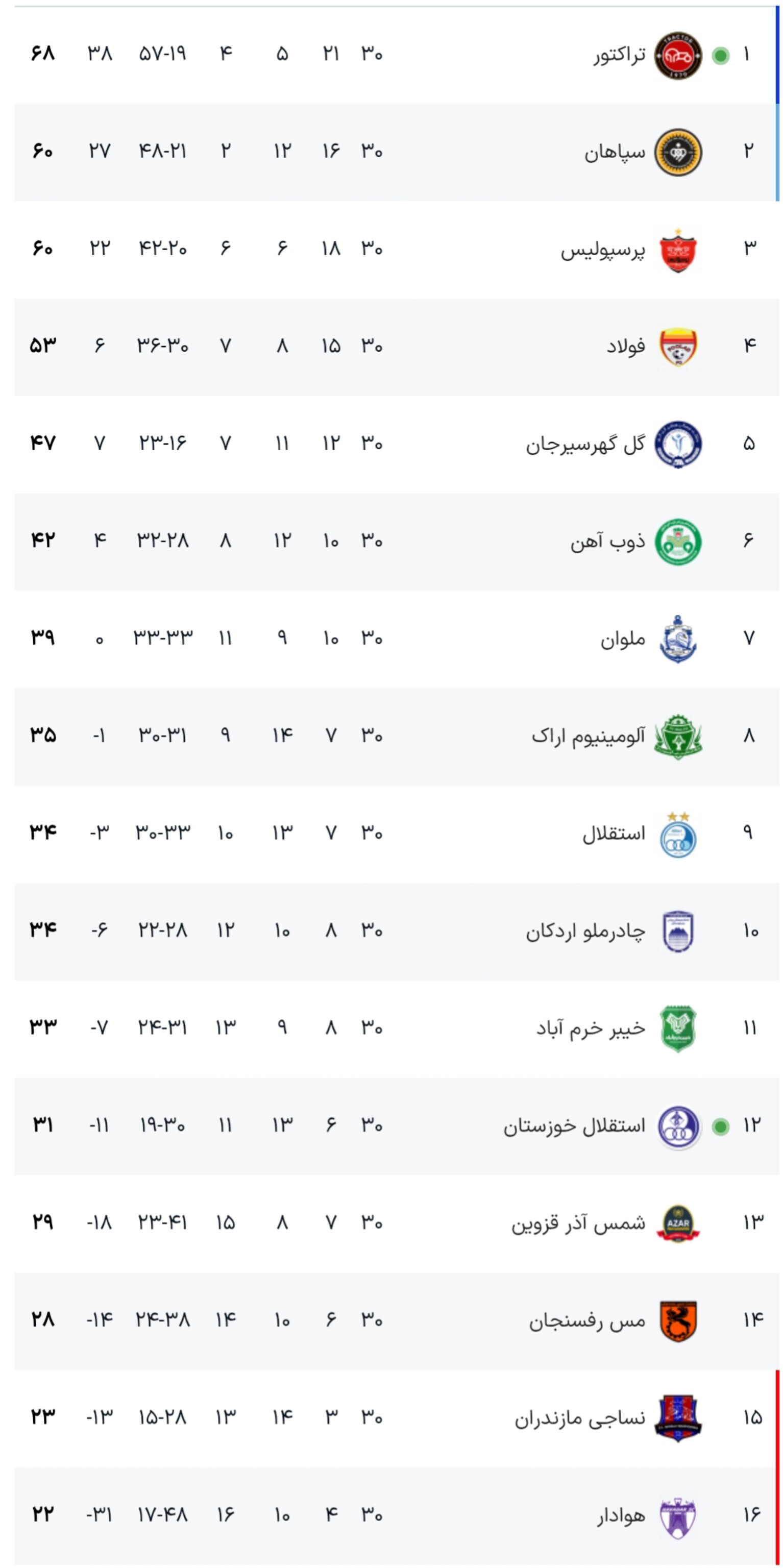 جدول پایانی لیگ‌برتر ایران