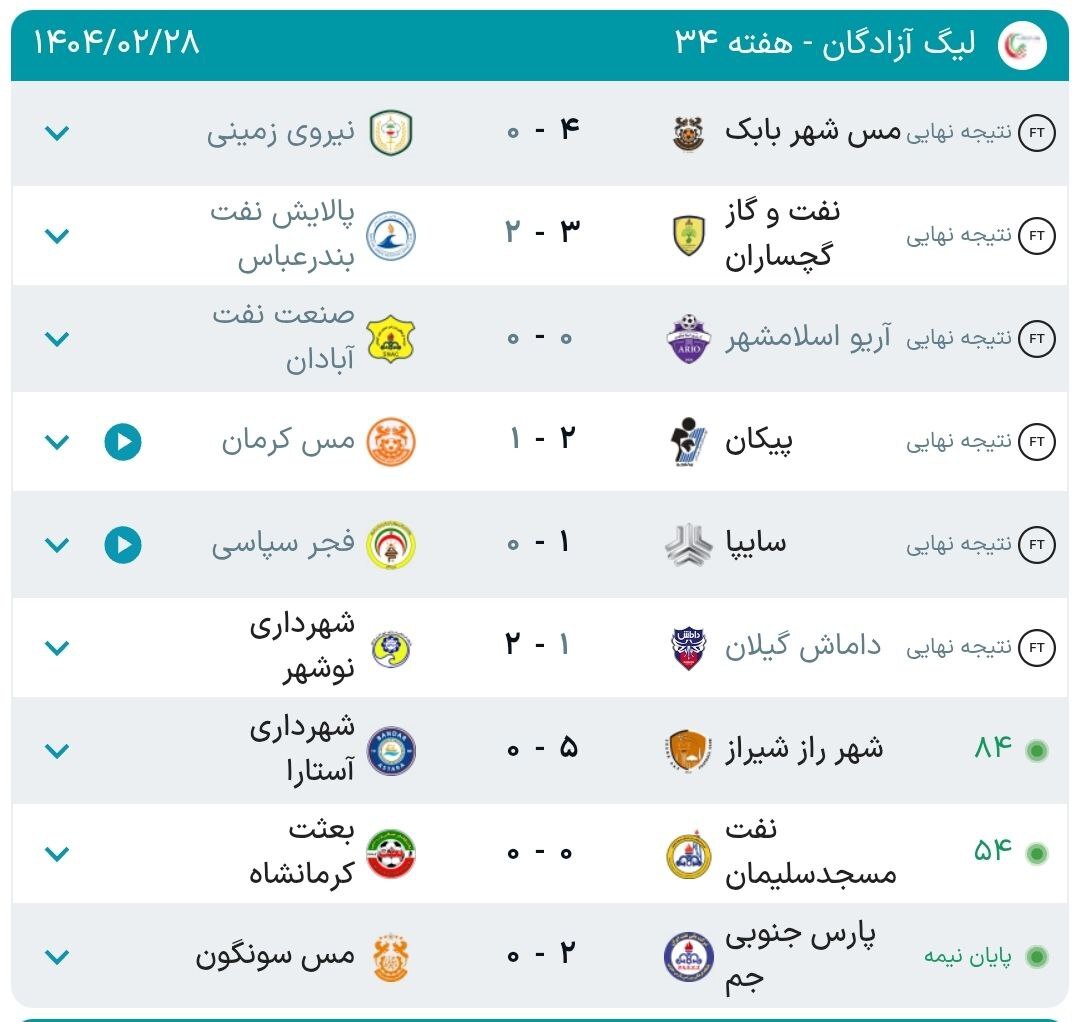 نتایج و جدول لیگ آزادگان پس از پایان مسابقات؛ پیکان به همراه فجرسپاسی به لیگ برتر صعود کرد.