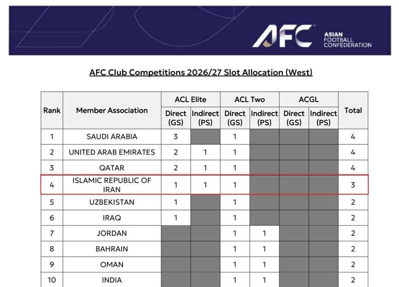 طبق اعلام AFC، سهمیه آسیایی ایران در لیگ نخبگان از ۲+۱ به ۱+۱ کاهش‌یافت