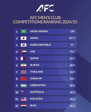 رده‌بندی جدید لیگ‌های داخلی آسیایی از نگاه AFC؛ سقوط یک پله‌ای ایران.