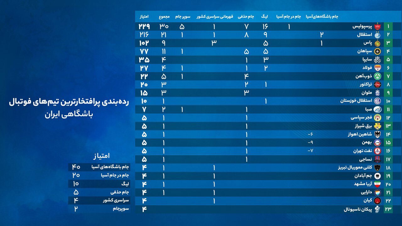 پرسپولیس و استقلال، پرافتخارترین تیم‌های فوتبال ایران: رقابت تنگاتنگ در فتح جام‌ها