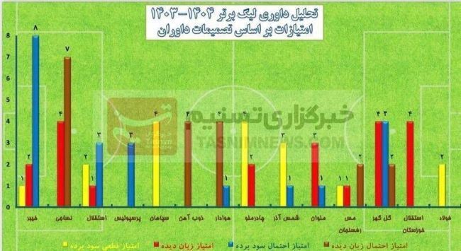 جدول عجیب سود و زیان استقلال، پرسپولیس، تراکتور، سپاهان ... از داوری‌ها در لیگ برتر + جداول