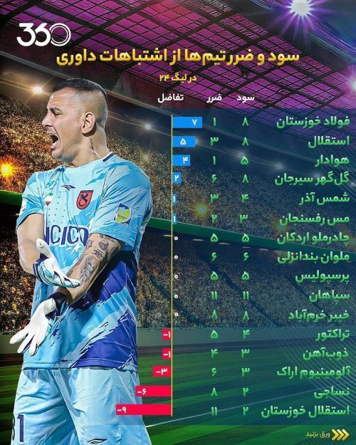 جدول عجیب سود و زیان استقلال، پرسپولیس، تراکتور، سپاهان ... از داوری‌ها در لیگ برتر + جداول