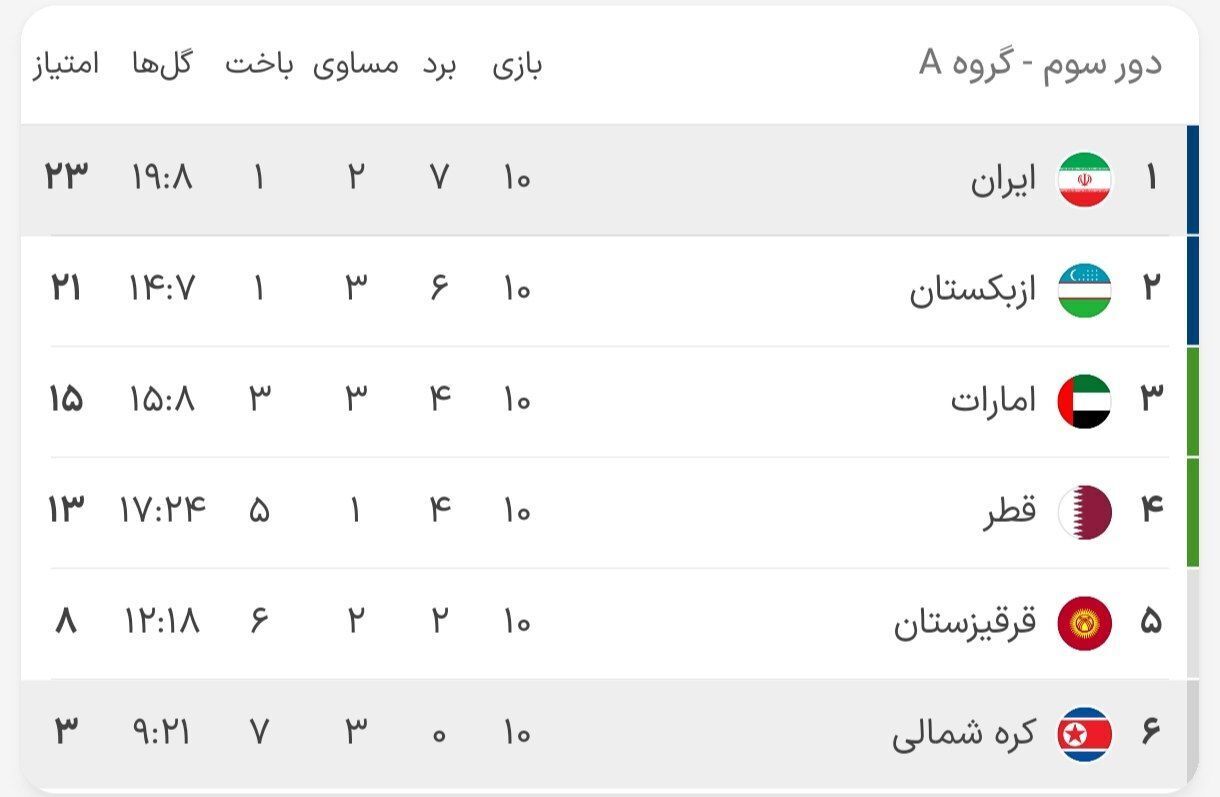 نتایج هفته آخر مقدماتی جام جهانی؛ تیم‌های راه‌یافته به جام جهانی را بشناسید + جدول