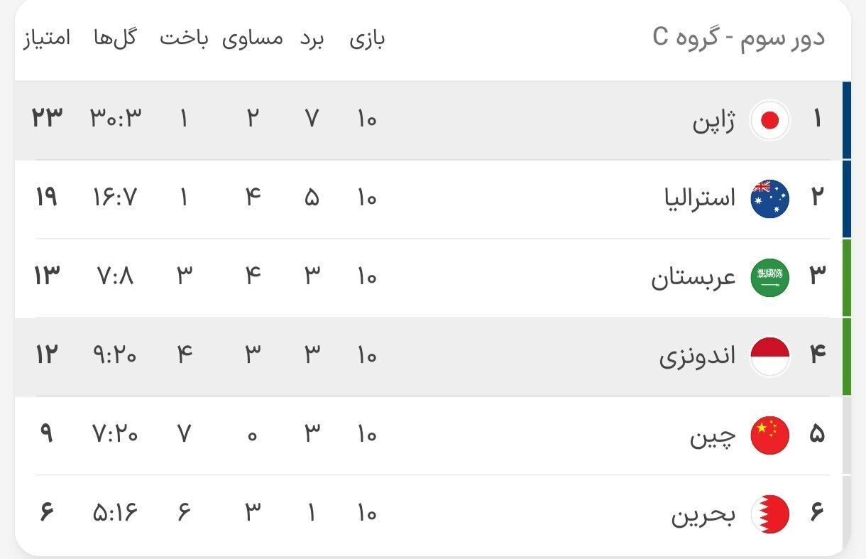 نتایج هفته آخر مقدماتی جام جهانی؛ تیم‌های راه‌یافته به جام جهانی را بشناسید + جدول
