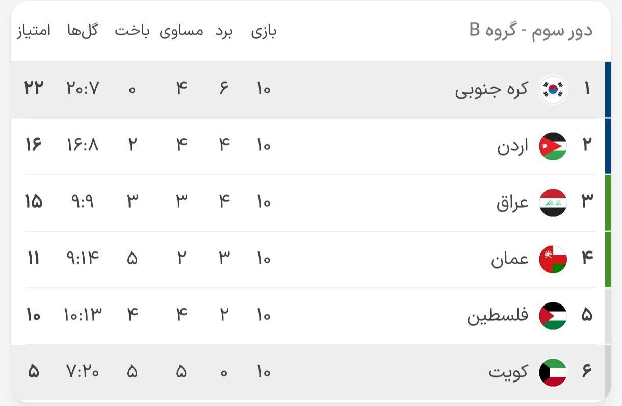 نتایج هفته آخر مقدماتی جام جهانی؛ تیم‌های راه‌یافته به جام جهانی را بشناسید + جدول