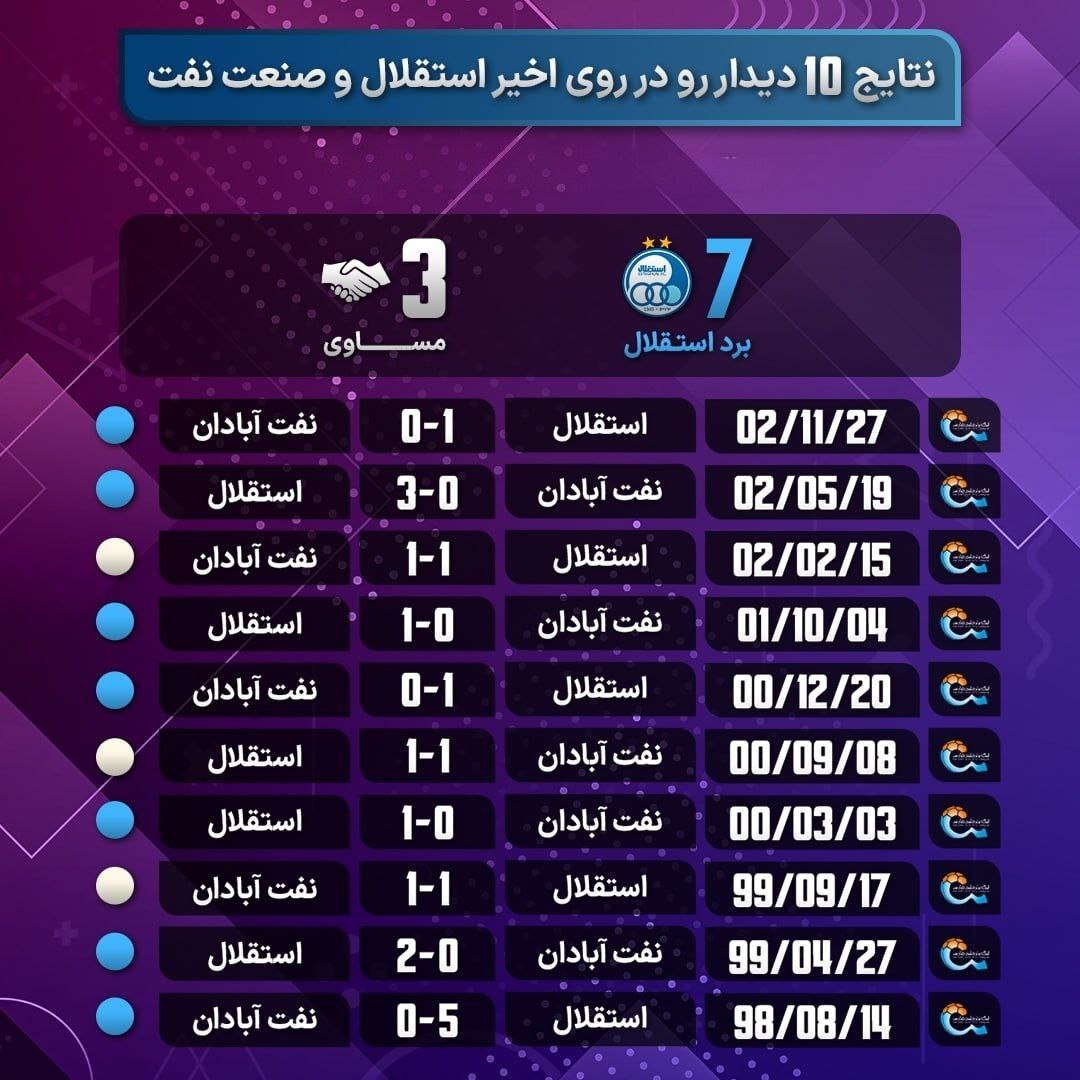 آمار ۱۰ تقابل استقلال و صنعت نفت