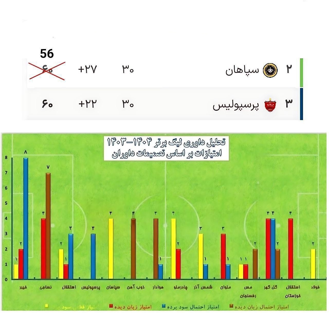 هواداران پرسپولیس:پرسپولیس باید نایب قهرمان میشد