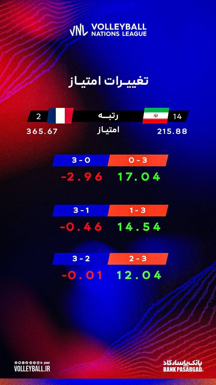 شکست ایران مقابل فرانسه در لیگ ملت‌های والیبال ۲۰۲۵؛ خسته نباشید، اما صعود حق‌مان نبود!