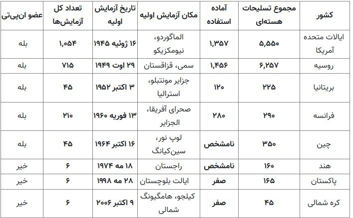 آشنایی با فهرست کشور‌های دارای سلاح هسته‌ای در جهان