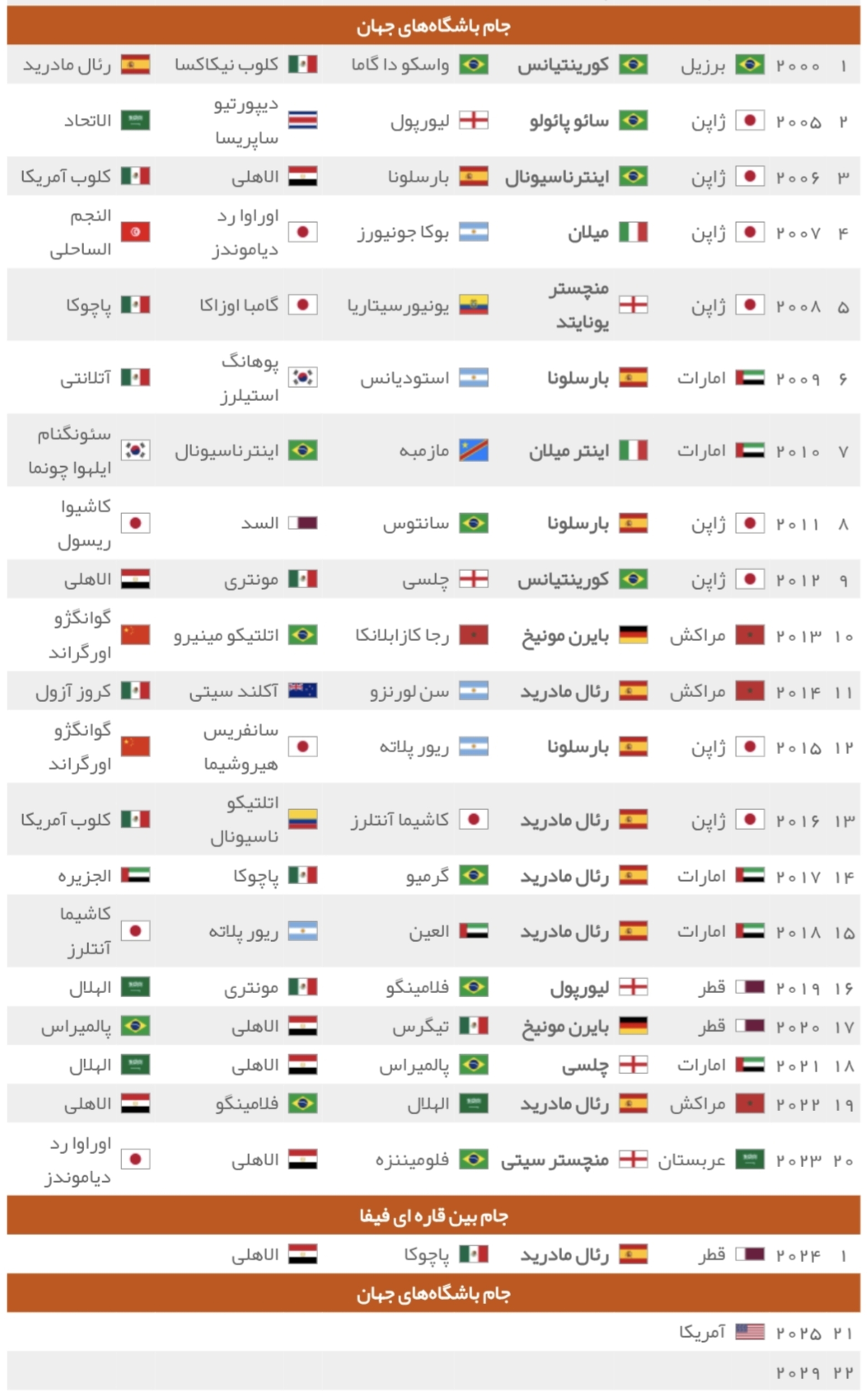 لیست قهرمانان جام باشگاه های جهان