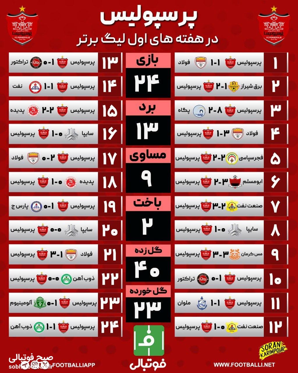 آمار پرسپولیس در هفته‌های اول لیگ برتر