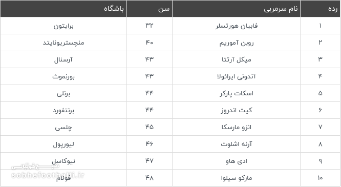 ۱۰ سرمربی جوان لیگ برتر انگلیس در سال ۲۰۲۵؛ فقط یک نفر بالاتر از روبن آموریم و میکل آرتتا