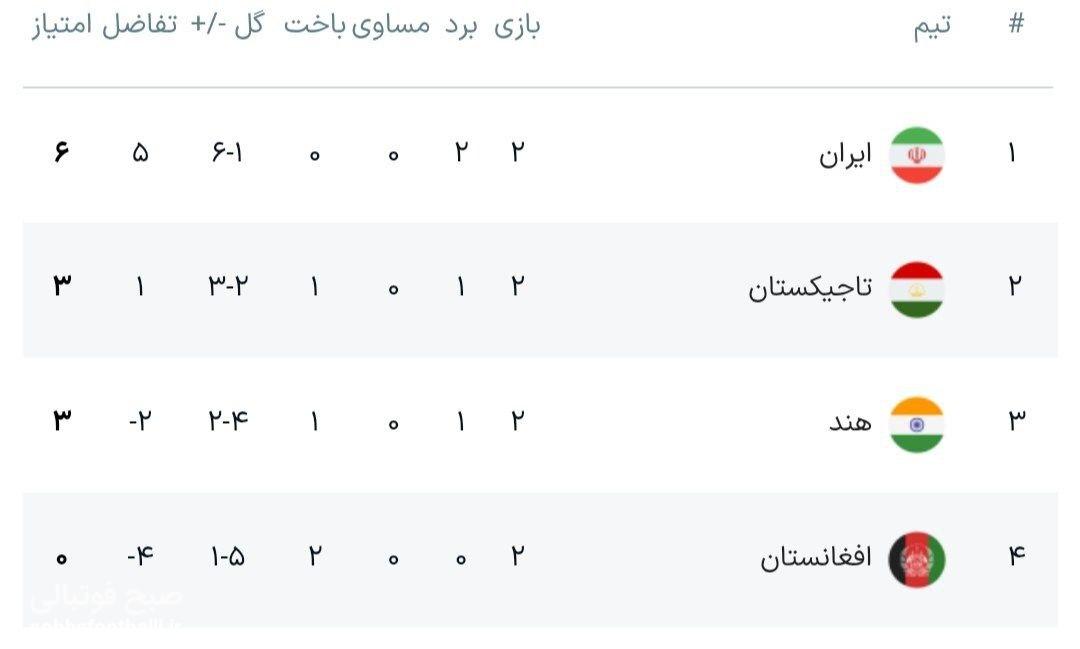 جدول گروه ایران در تورنمت کافا | ۱۱ شهریور ۱۴۰۴ جدول گروه ایران در تورنمت کافا | ۱۱ شهریور ۱۴۰۴
