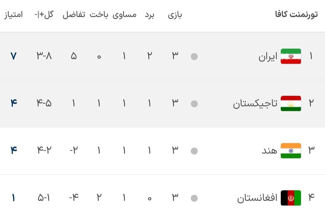 جدول نهایی گروه B مسابقات کافا | صعود ایران به فینال تورنمنت کافا