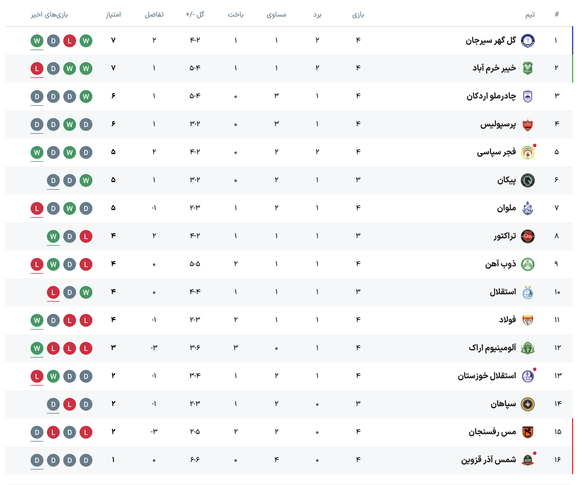 جدول لیگ برتر هفته چهارم