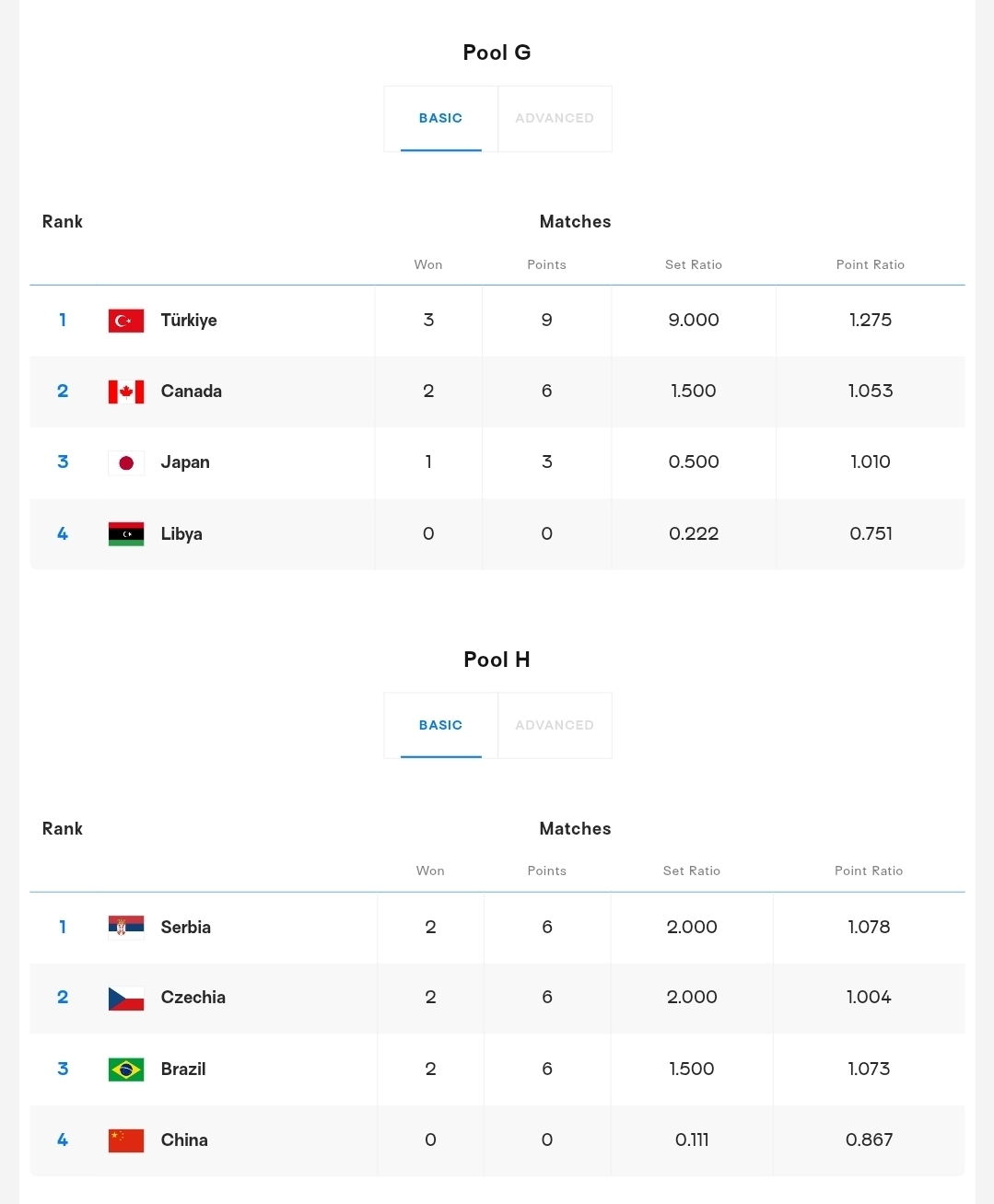 برنامه و نتایج کامل والیبال قهرمانی جهان ۲۰۲۵