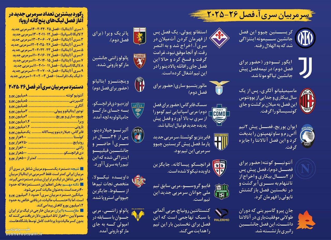 رکورددار پدیده «جابه‌جایی مربیان»؛ ۱۲ باشگاه با سرمربی جدید!