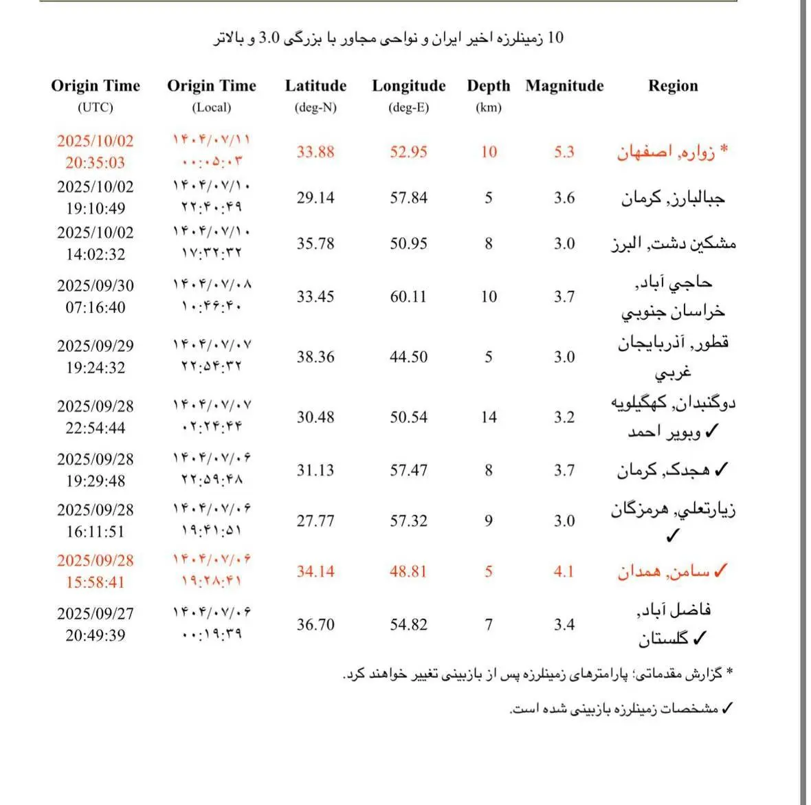 جزئیات زمین زلزله ۵.۳ ریشتری زواره اصفهان که تهران و کرج را لرزاند