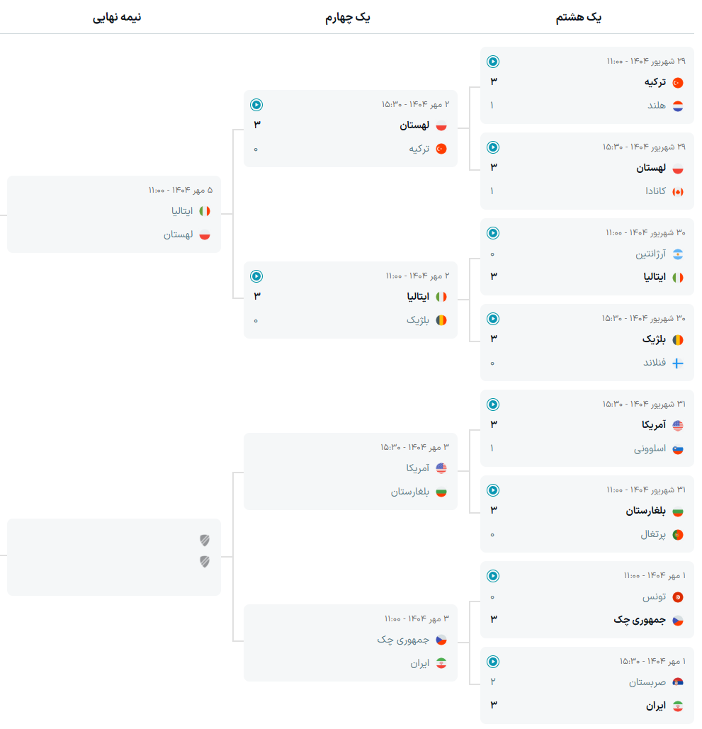 نمودار حذفی والیبال قهرمانی جهان | جدول والیبال قهرمانی جهان