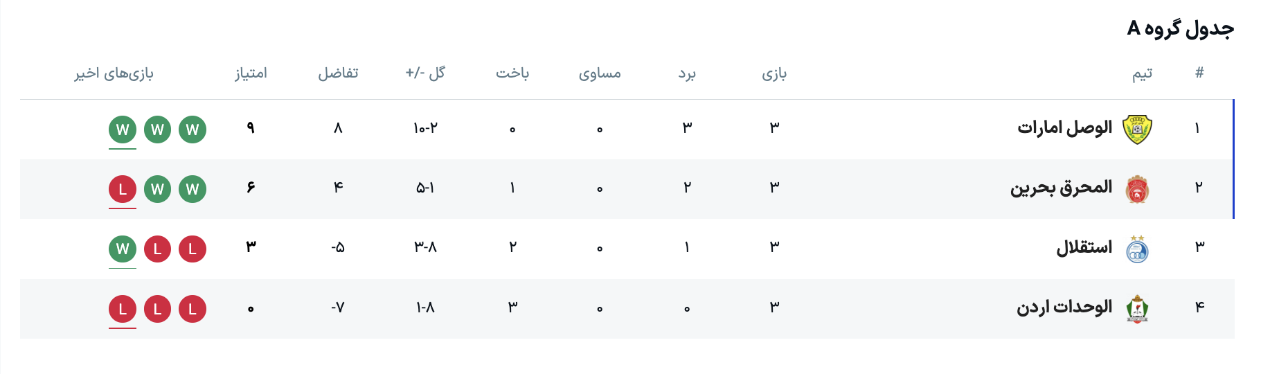 جدول گروه A لیگ قهرمانان آسیا پس از پیروزی استقلال؛ جایگاه سوم با امید به صعود
