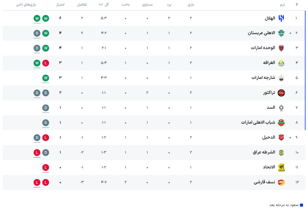 جدول لیگ‌ نخبگان آسیا بعد از بازی تراکتور مقابل الوحده
