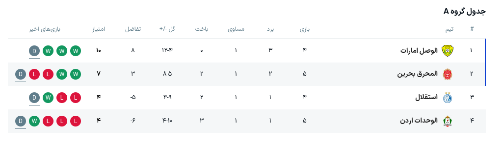 جدول گروه A لیگ قهرمانان آسیا ۲ جدول گروه A لیگ قهرمانان آسیا ۲