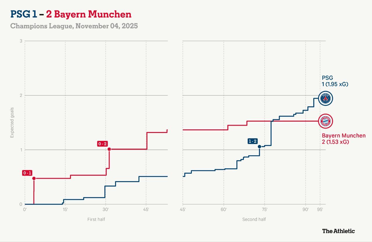 چگونه پرس هوشمندانه کمپانی، قهرمان اروپا را به زانو درآورد؟ آنالیز تاکتیکی بایرن مونیخ - پاری سن ژرمن چگونه پرس هوشمندانه کمپانی، قهرمان اروپا را به زانو درآورد؟ آنالیز تاکتیکی بایرن مونیخ - پاری سن ژرمن