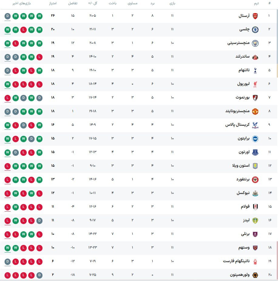 جدول لیگ جزیره پیش از نبرد سرنوشت‌ساز لیورپول و من‌سیتی