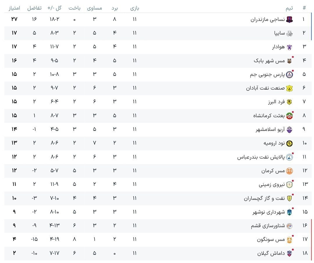 جدول لیگ آزادگان در پایان هفته یازدهم جدول لیگ آزادگان در پایان هفته یازدهم