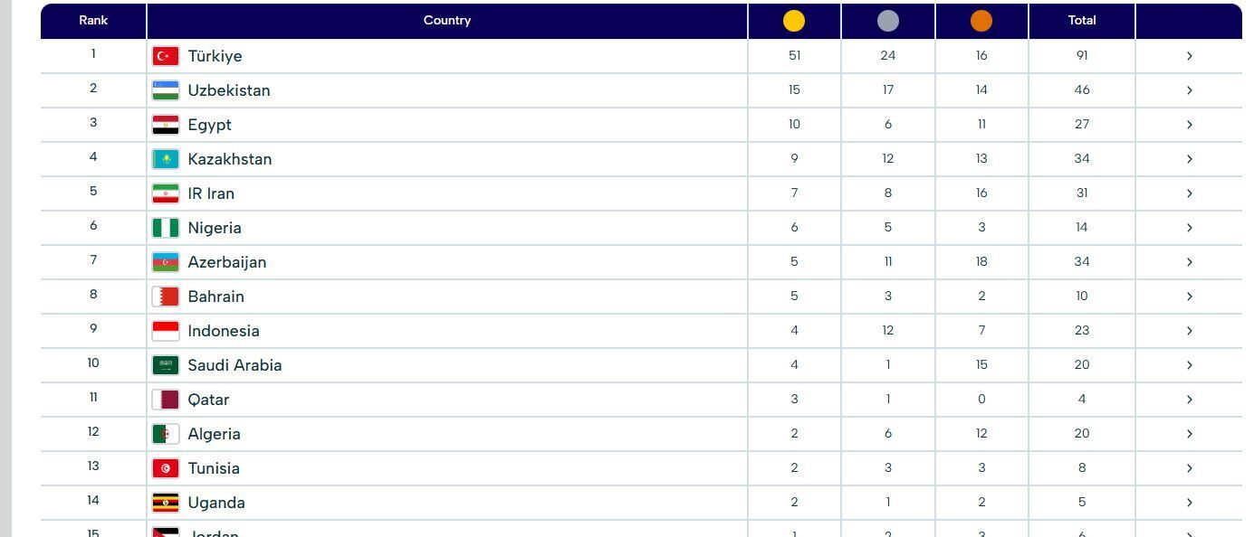 جدول کامل مدال های بازی های همبستگی کشور‌های اسلامی ۲۰۲۵؛ پیشرفت چشمگیر ایران