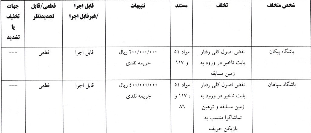 صدور آرای کمیته انضباطی برای ۸ دیدار لیگ برتر فوتبال صدور آرای کمیته انضباطی برای ۸ دیدار لیگ برتر فوتبال
