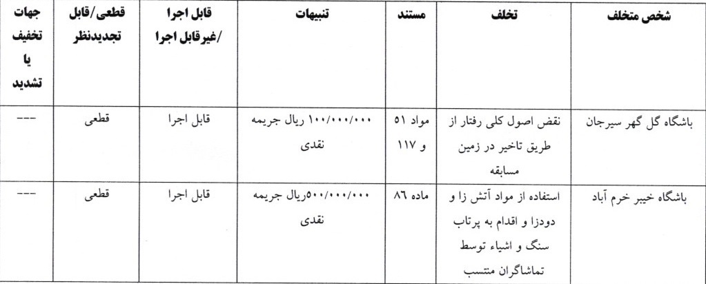 صدور آرای کمیته انضباطی برای ۸ دیدار لیگ برتر فوتبال صدور آرای کمیته انضباطی برای ۸ دیدار لیگ برتر فوتبال